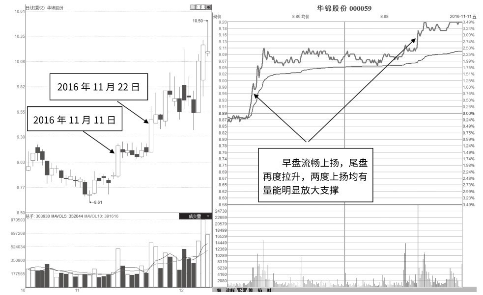 7.6 早尾盘二度上扬