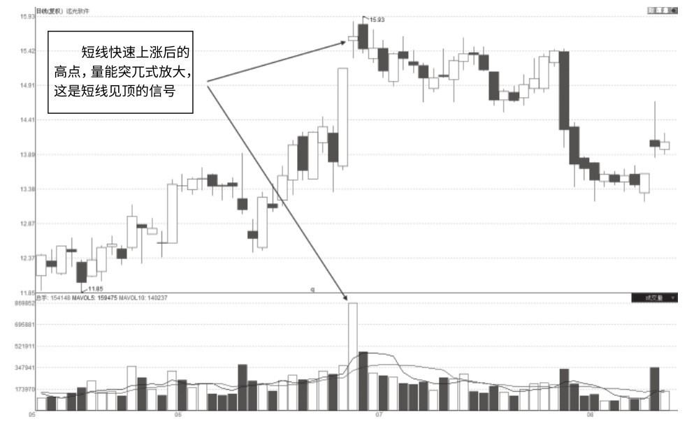 2.2 突兀式放量