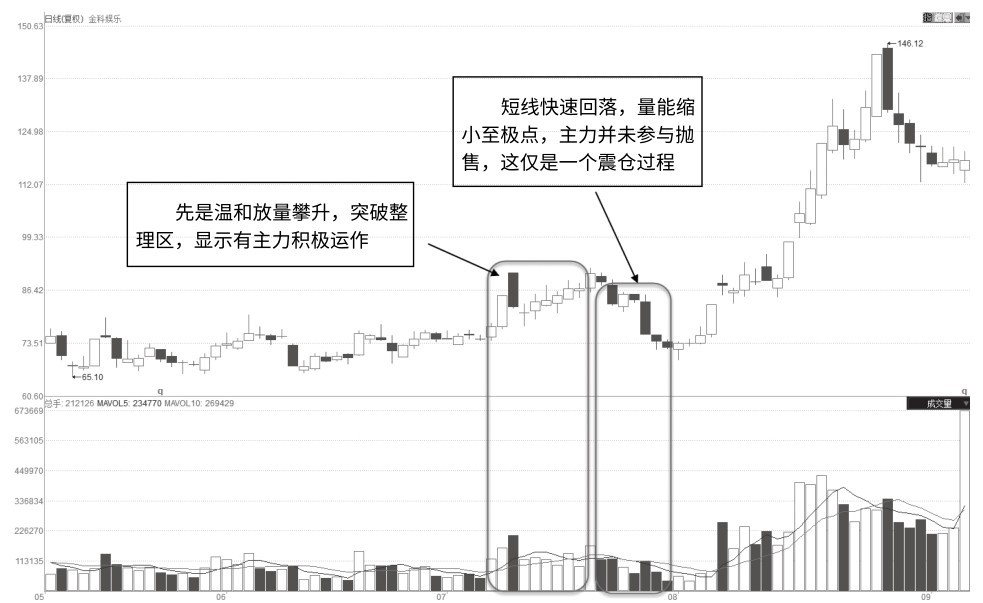 4.4 震仓环节量价特征