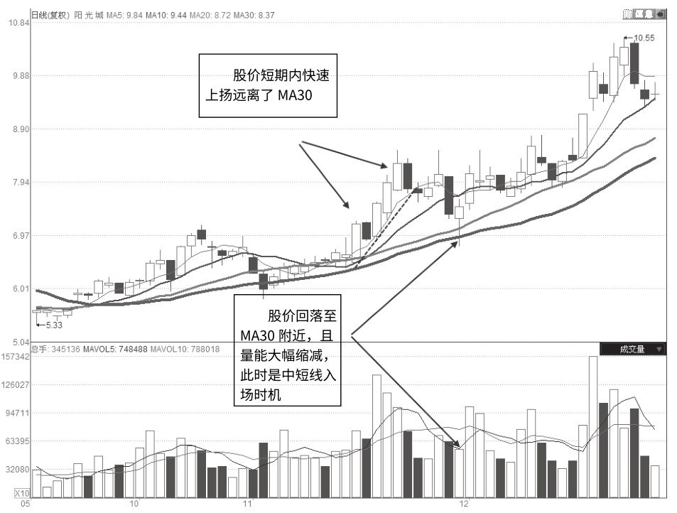 3.1 格氏均线法则量价实战