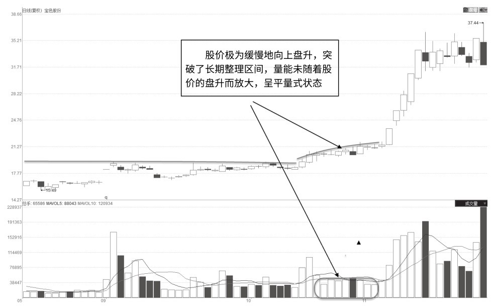 4.6 整理环节量价特征