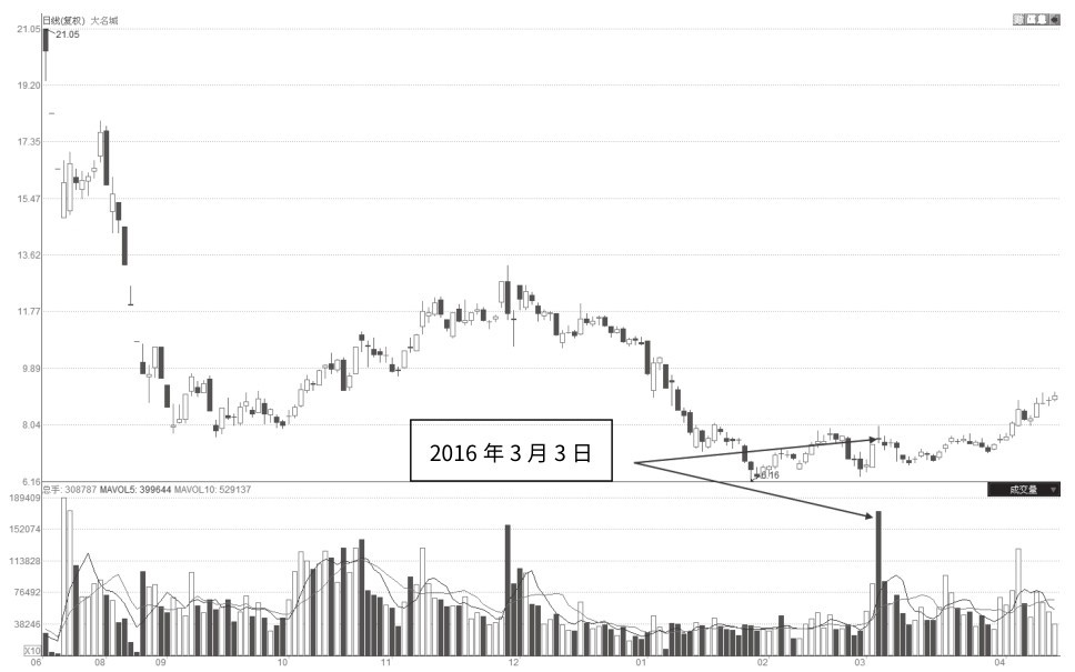 1.3 量价交易实盘流程