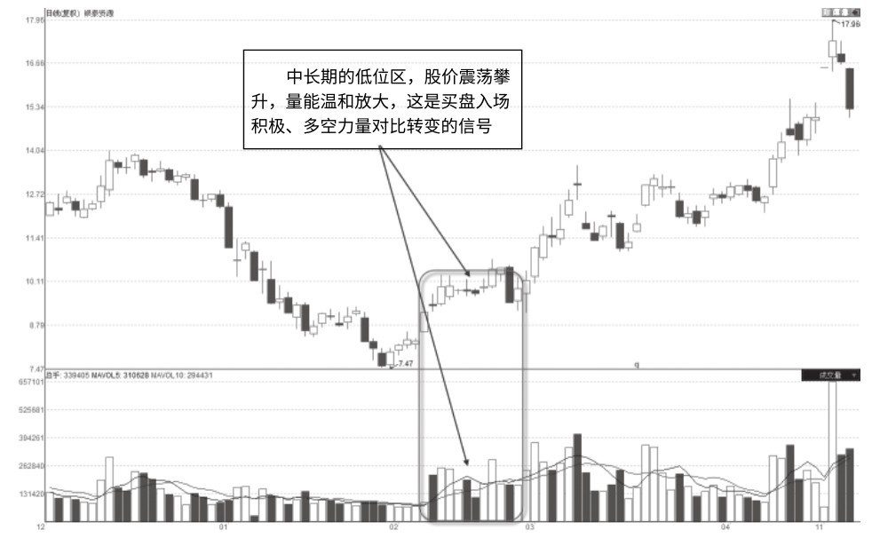 2.1 温和式放量