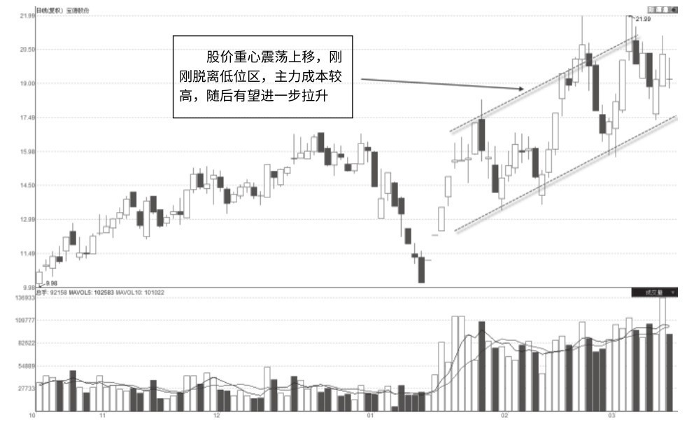 2.3 连续式放量