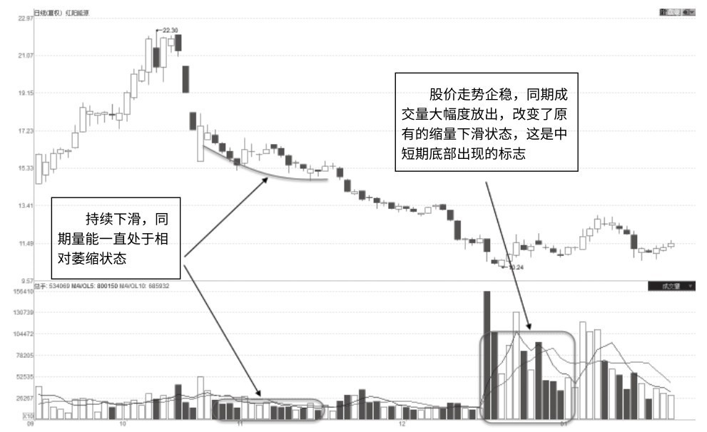 3.4 跌势及反弹量能特征