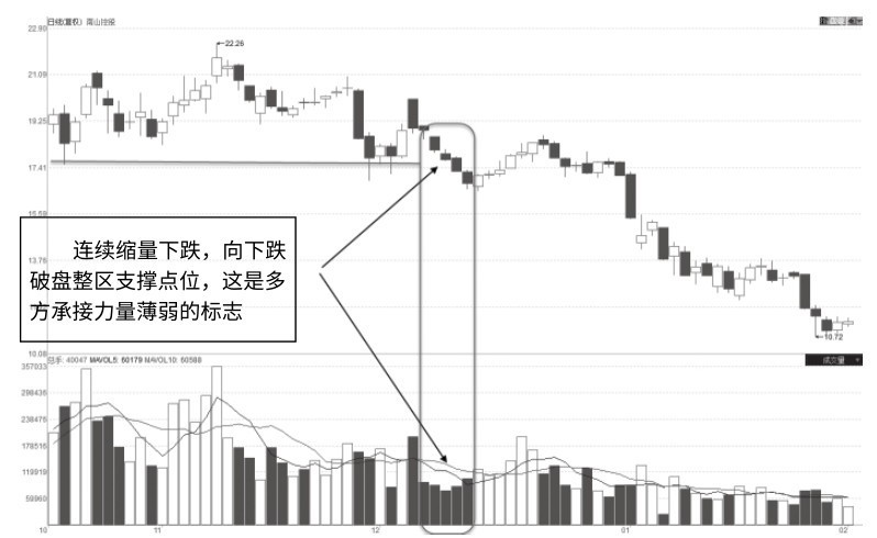 3.5 趋势关键点量能特征