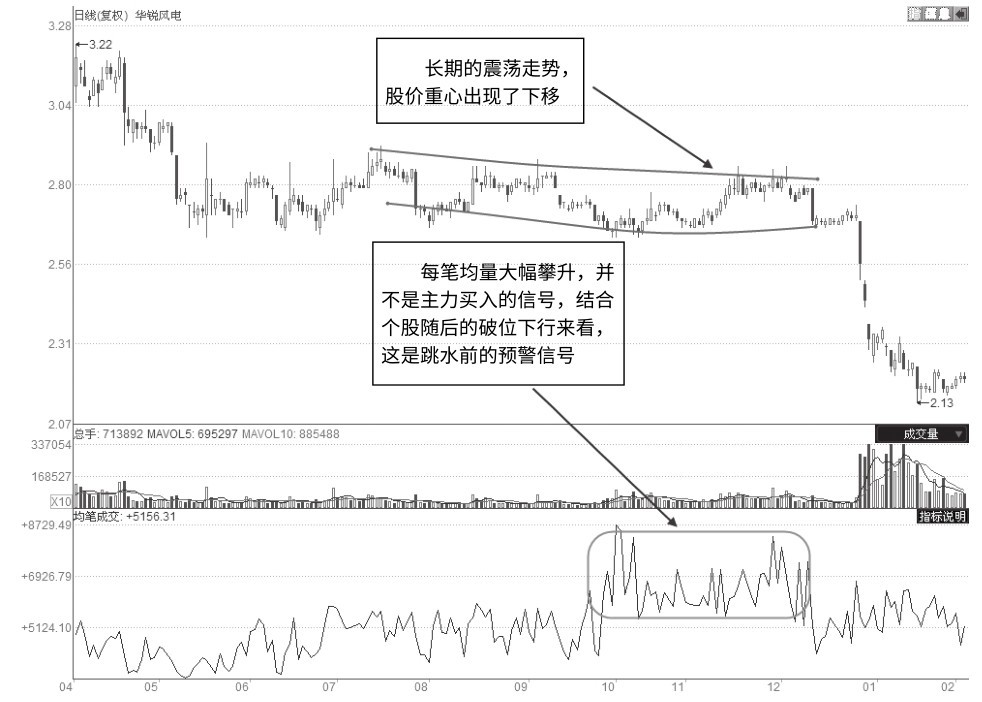 9.5 判断跌势开启及后续走向