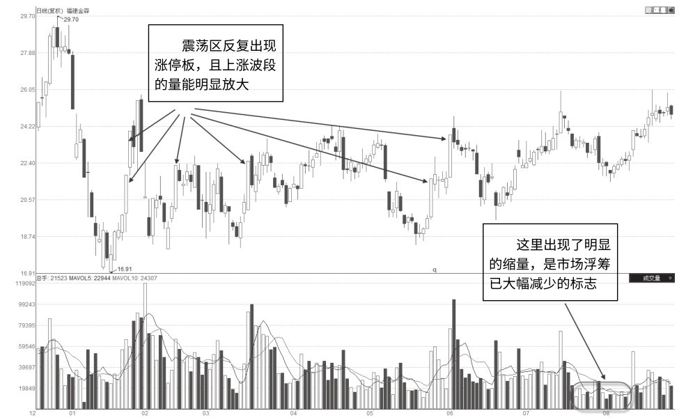 4.3 吸筹环节量价特征