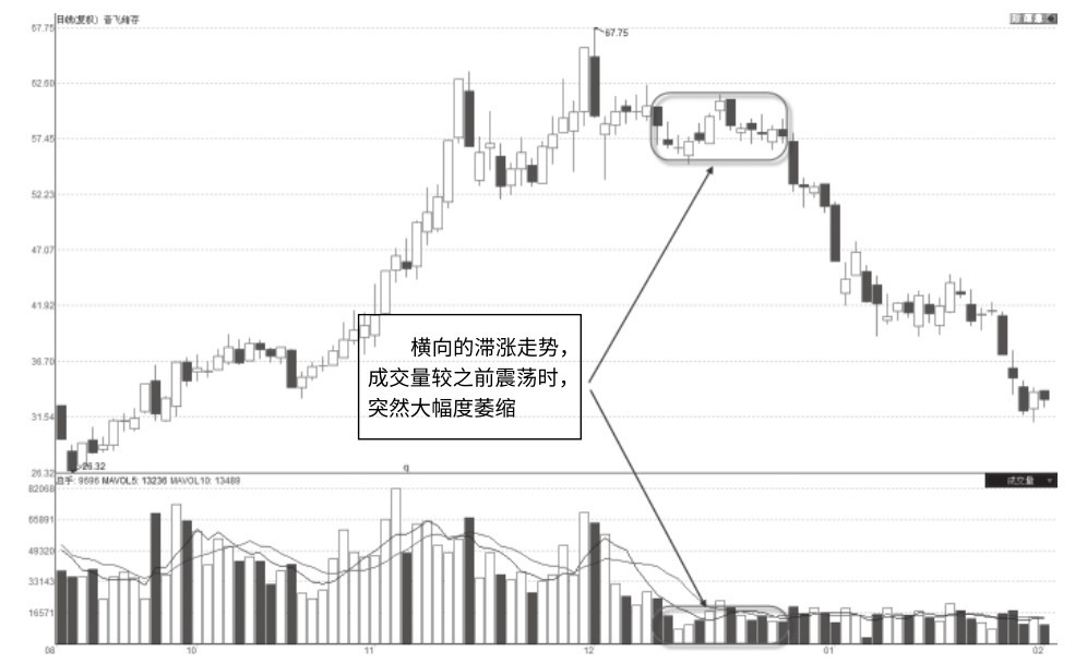 6.7 高位整理区突然缩量