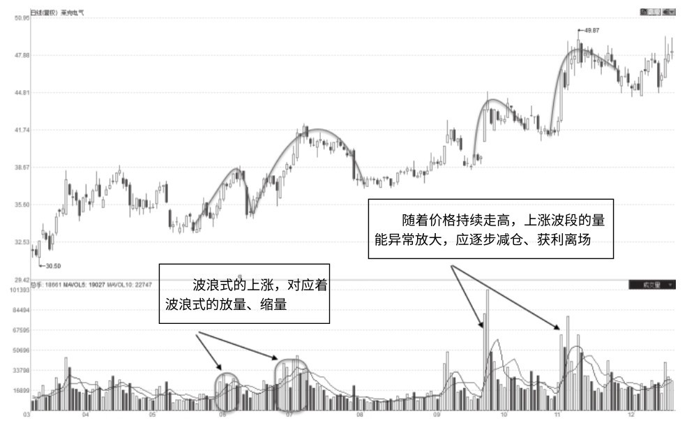 3.2 筑底及升势量能特征