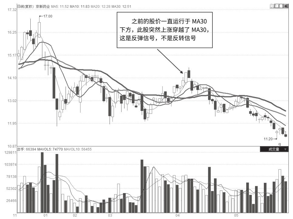 3.1 格氏均线法则量价实战