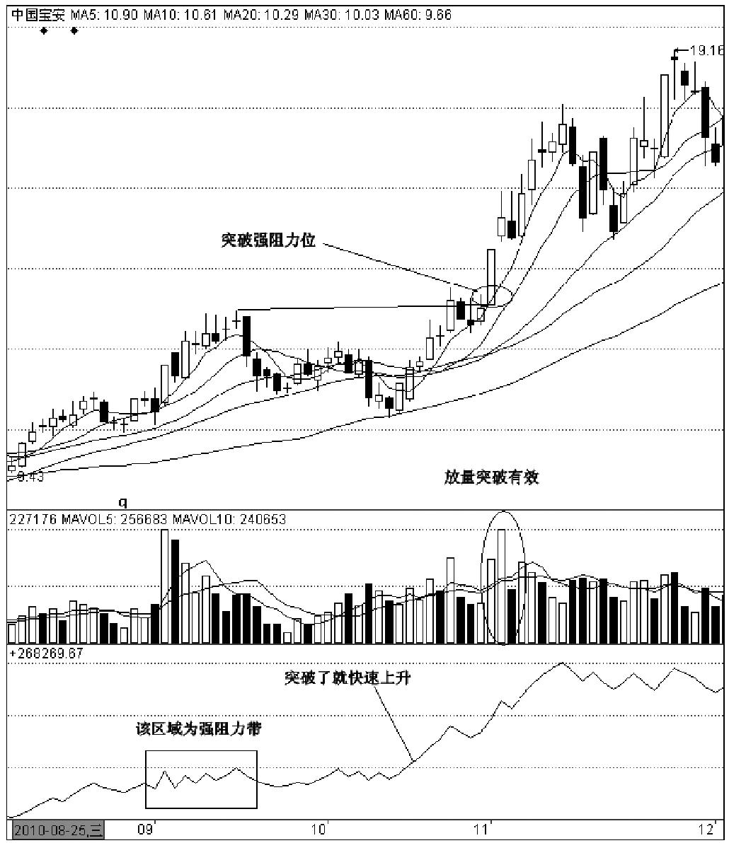 第四节　OBV指标波段运用