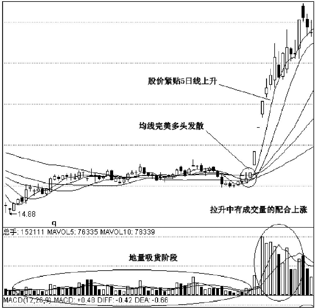 第三节　主力波段拉升手法