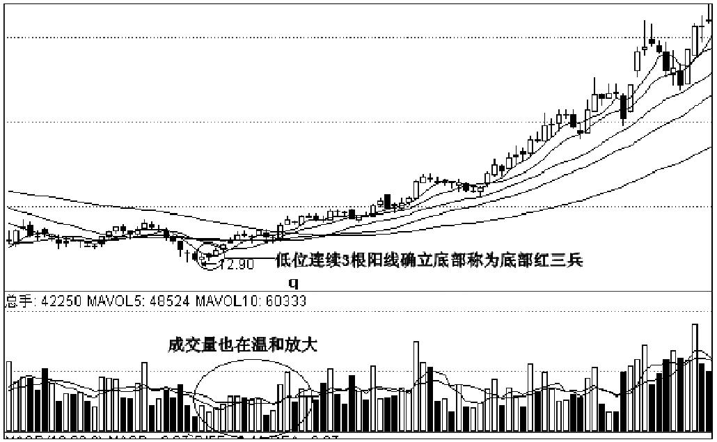 第二节　波段不同阶段的K线组合