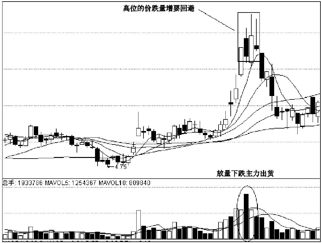 第二节　基本的量价组合模式