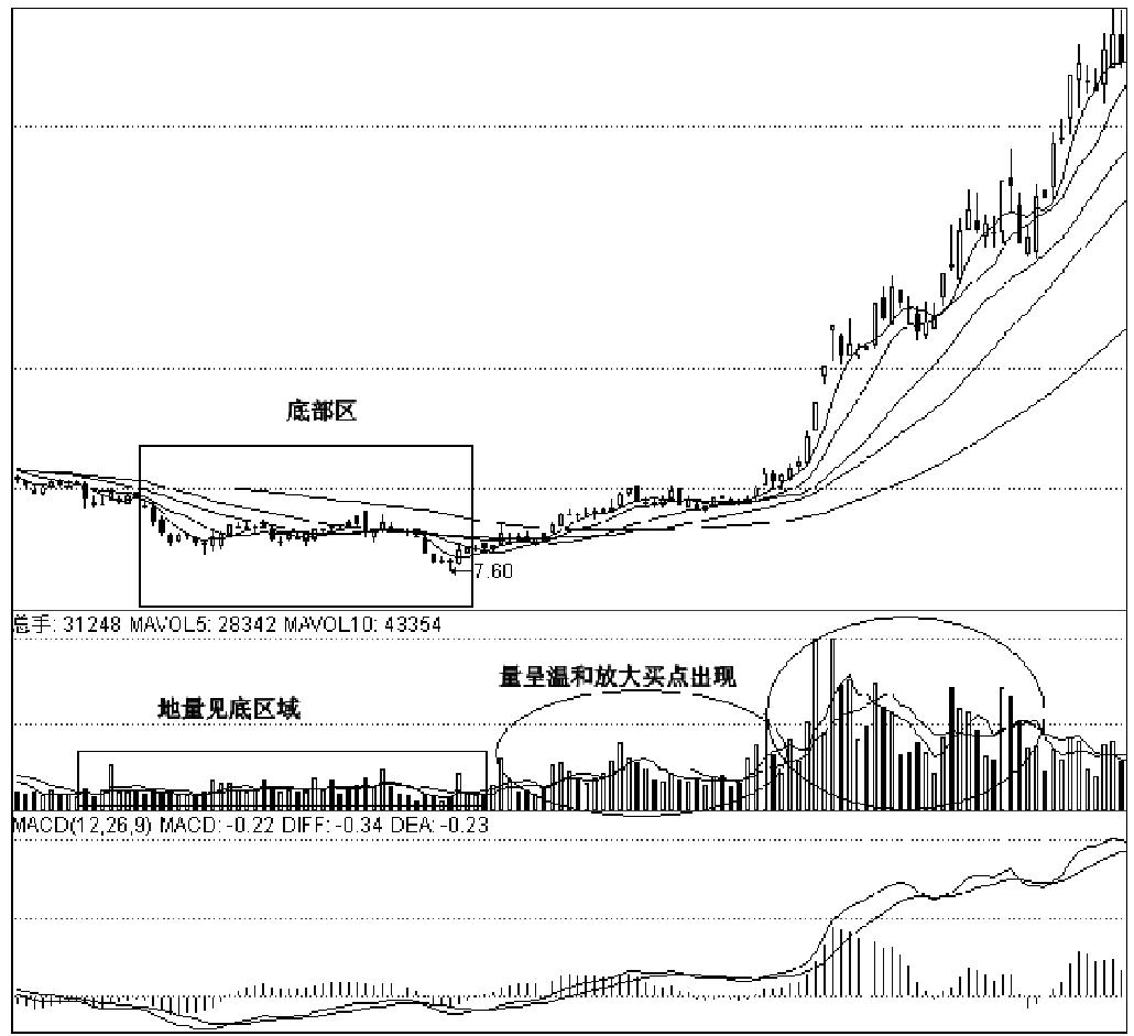 第三节　底部阶段价量分析