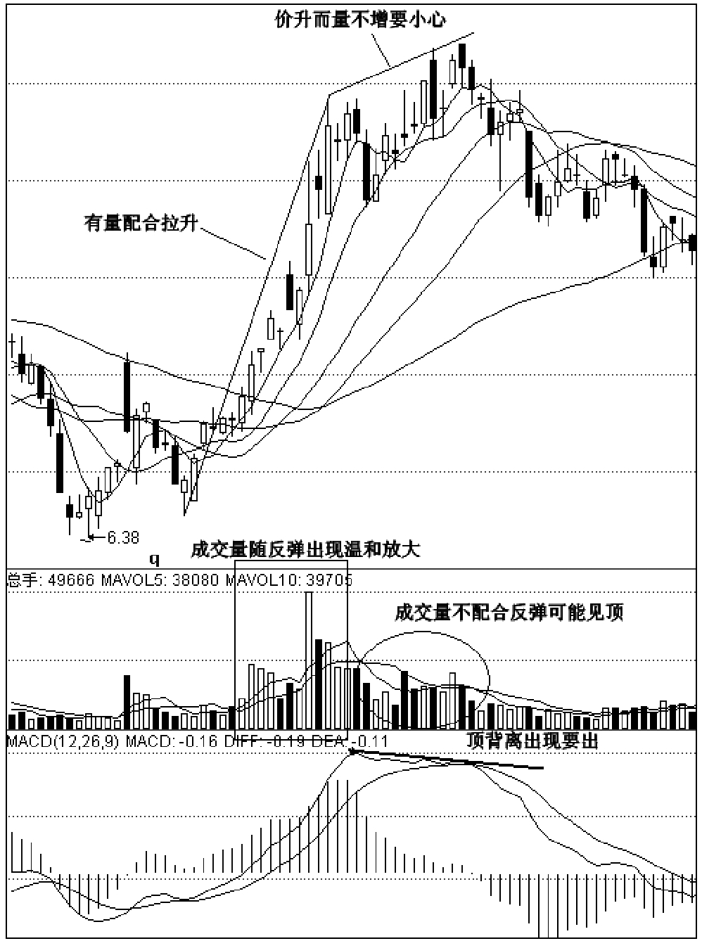 第二节　基本的量价组合模式