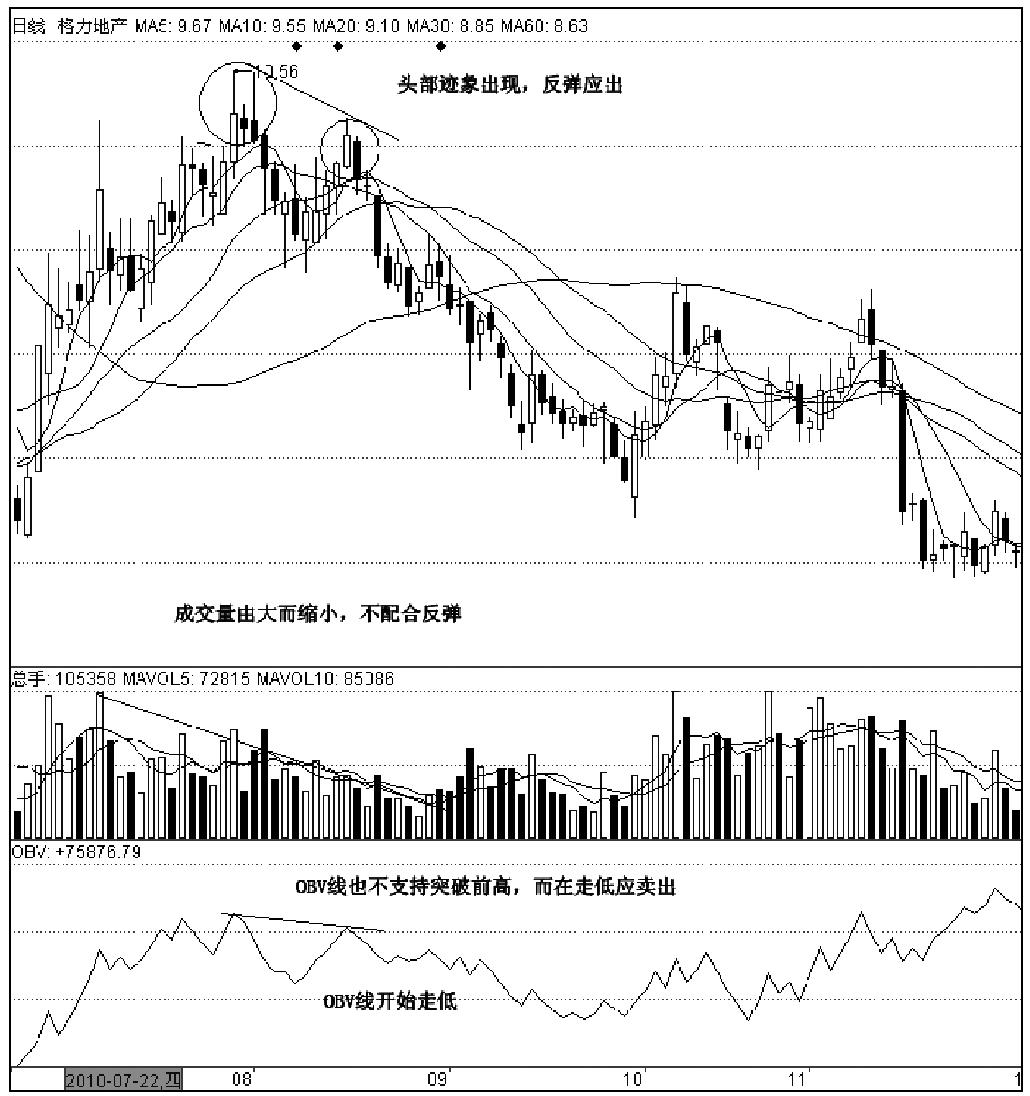 第四节　OBV指标波段运用