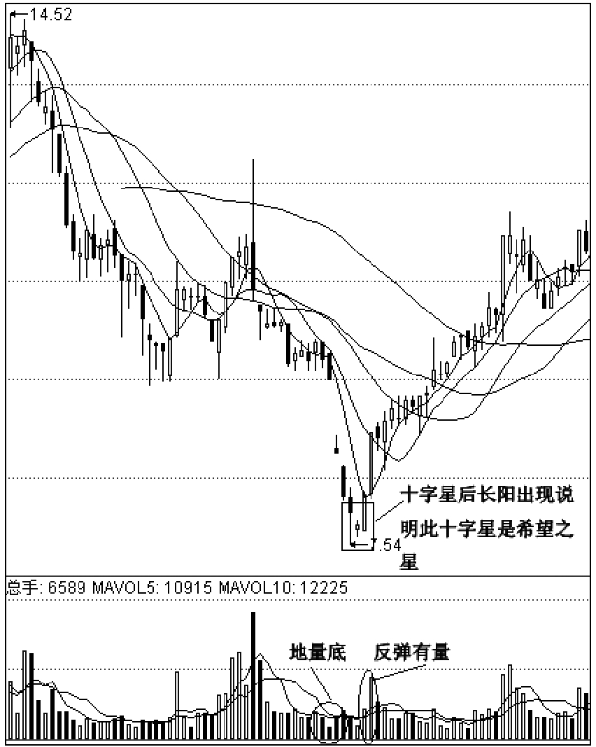 第二节　波段不同阶段的K线组合