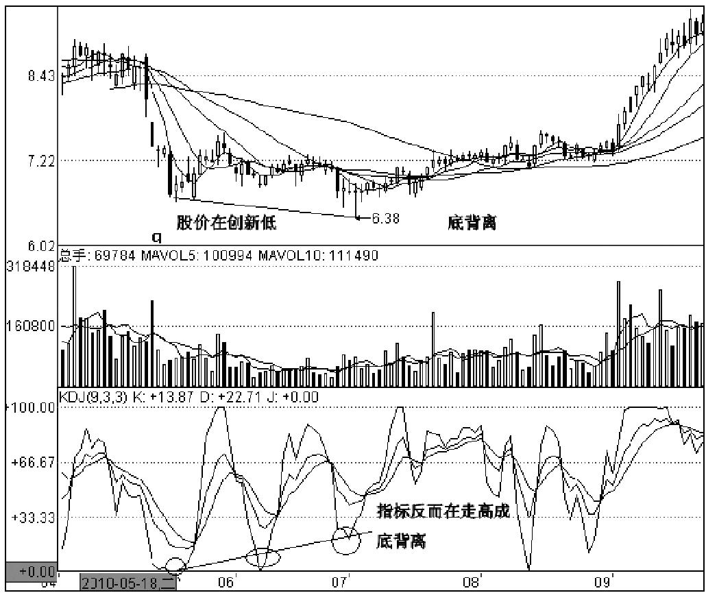 第二节　KDJ指标波段运用
