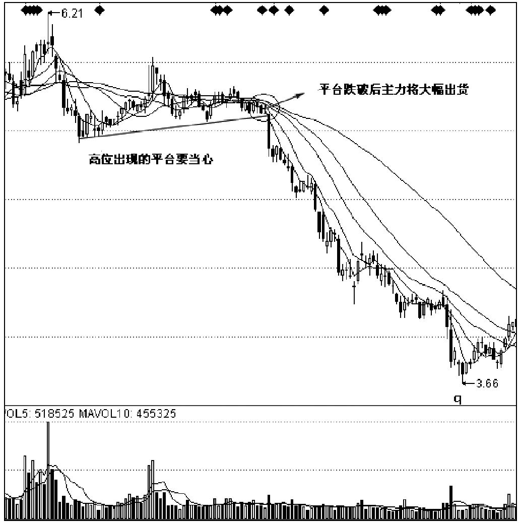 第四节　主力波段出货手法