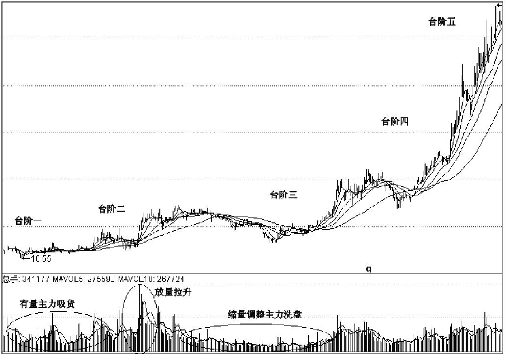 第三节　主力波段拉升手法