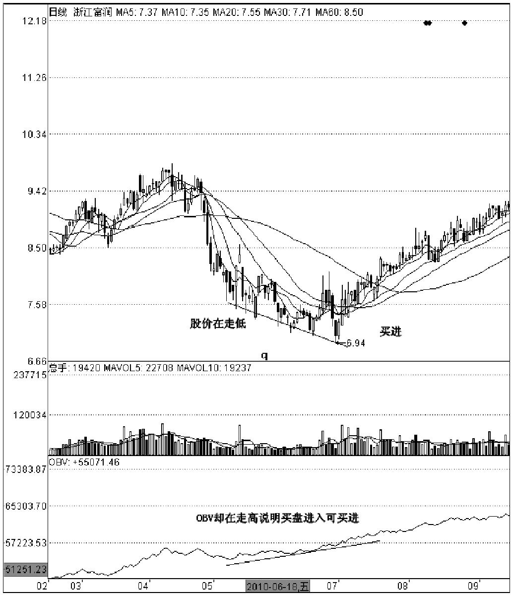 第四节　OBV指标波段运用