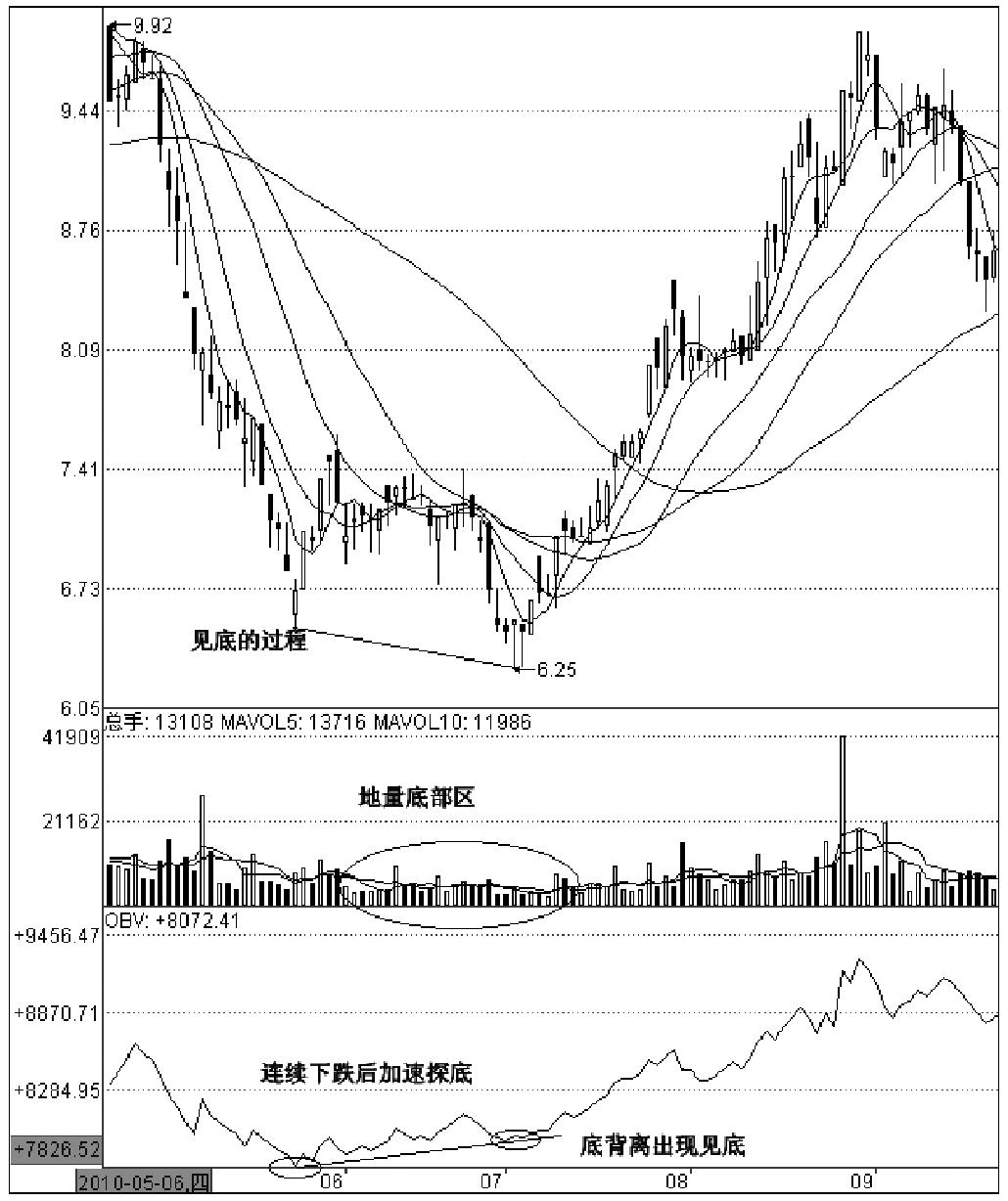 第四节　OBV指标波段运用
