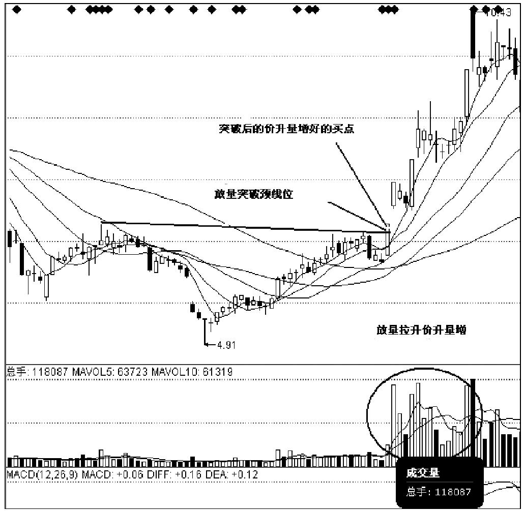 第二节　基本的量价组合模式