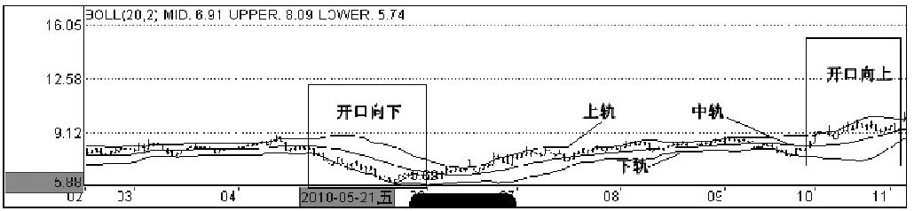 第三节　BOLL指标波段运用