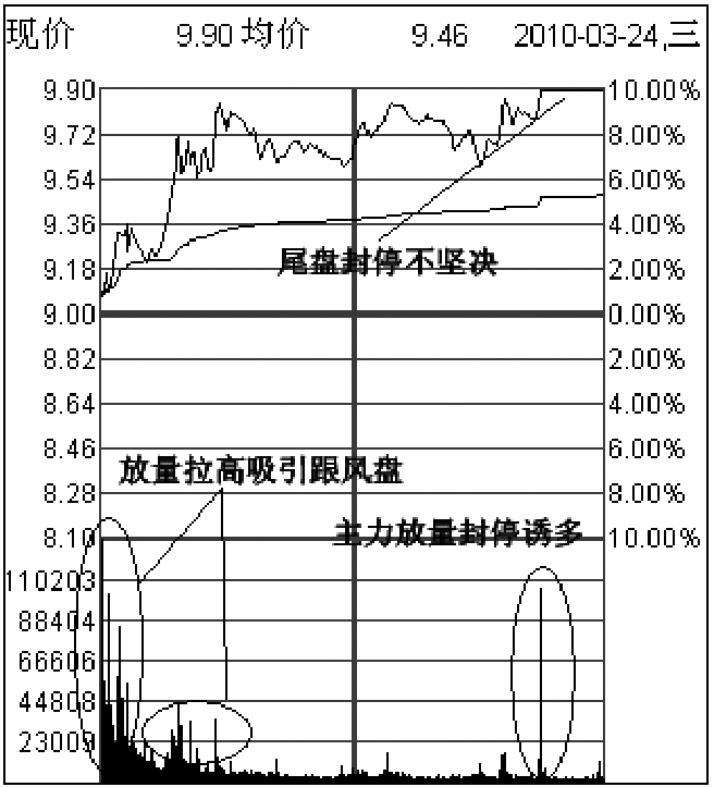 第四节　主力波段出货手法