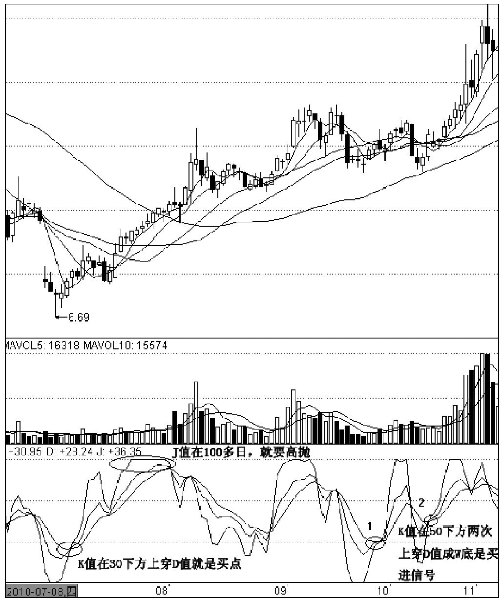 第二节　KDJ指标波段运用