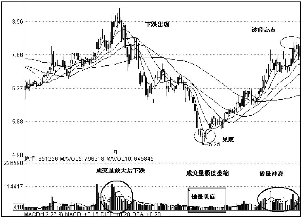 第二节　波段操作中的选股