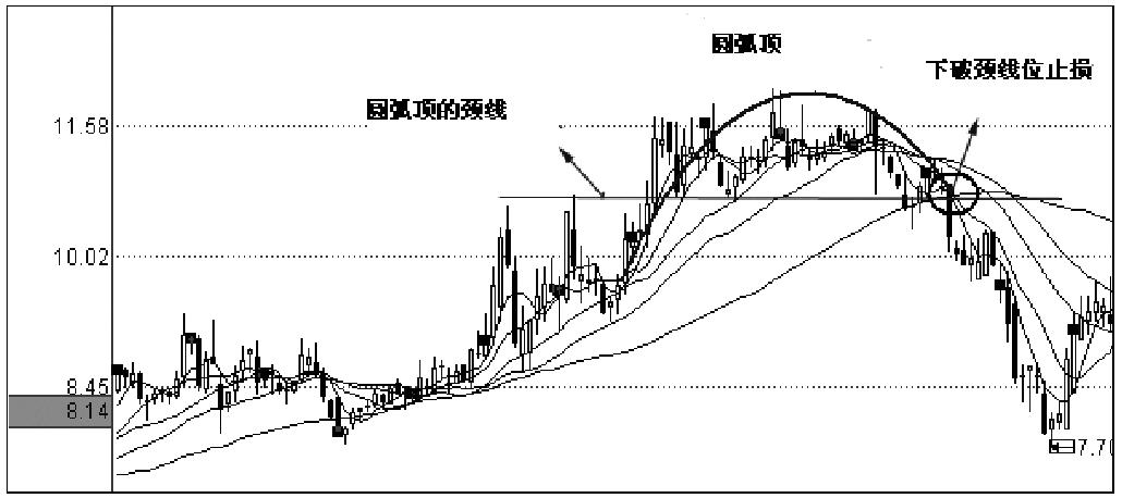 第四节　设好止盈与止损点