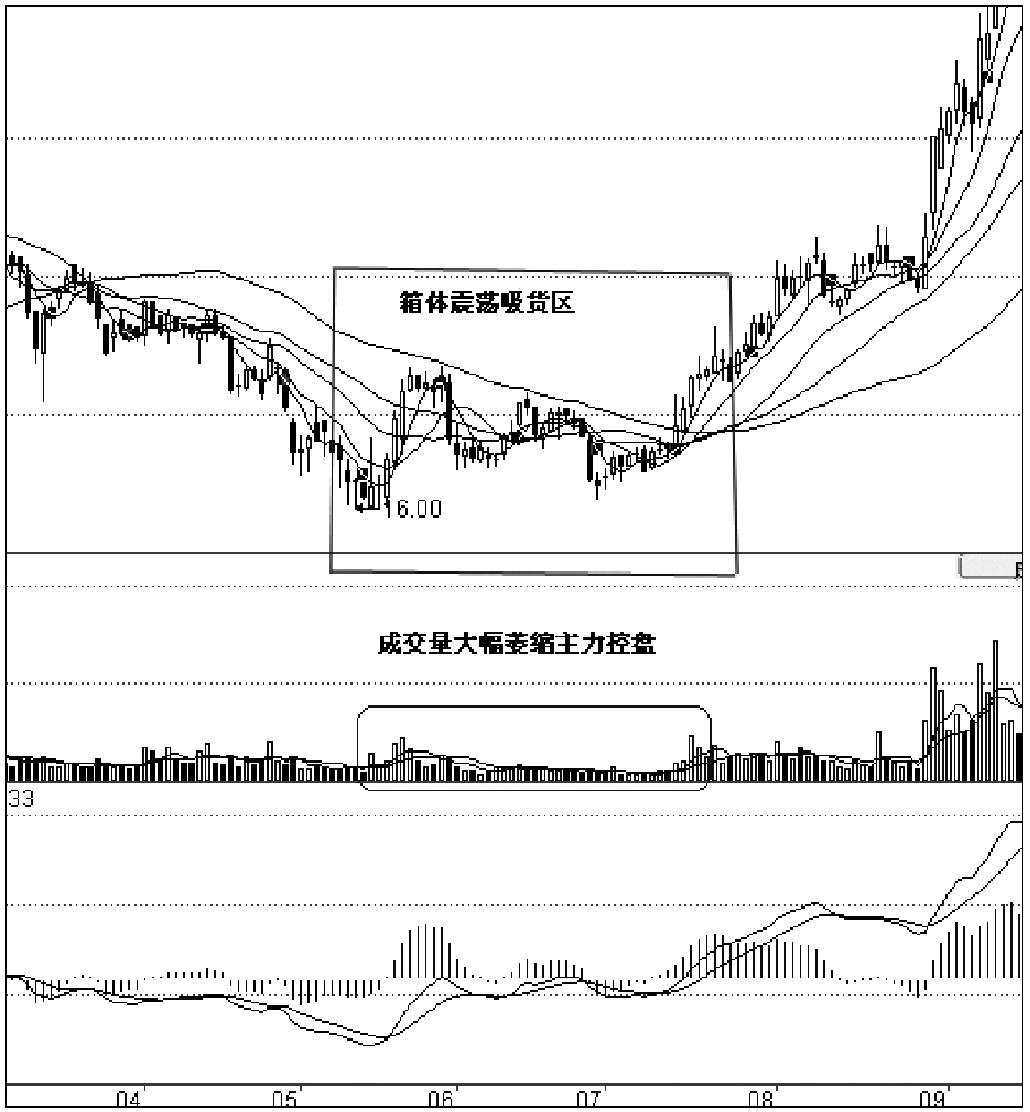 第一节　主力波段吸筹手法
