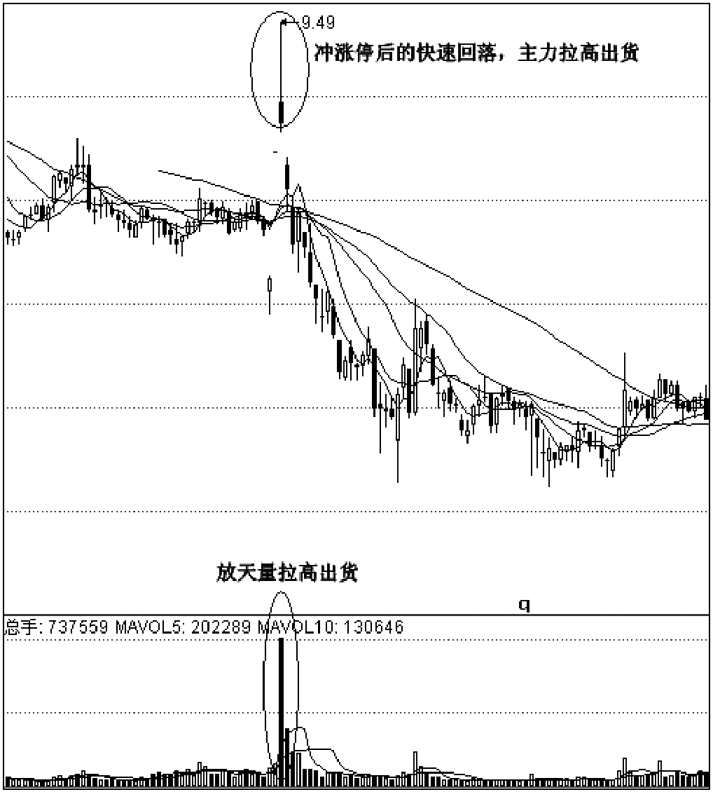 第四节　主力波段出货手法