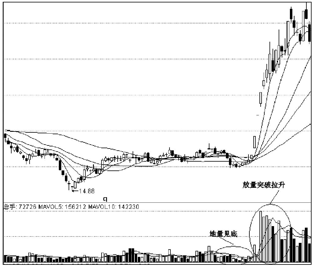 第四节　上涨阶段价量分析