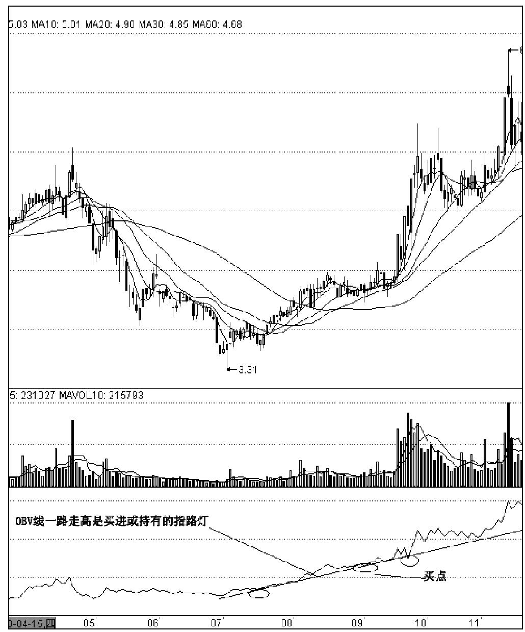第四节　OBV指标波段运用