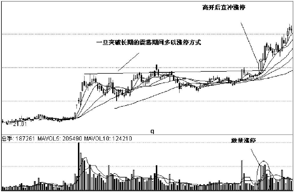 一、等待利好消息兑现当日的开盘涨停