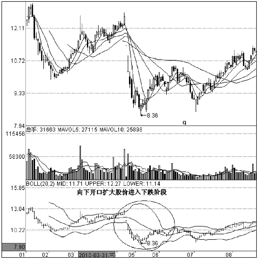 第三节　BOLL指标波段运用