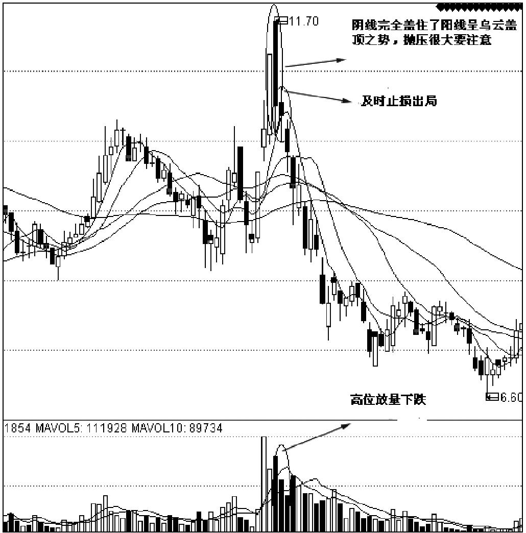 第四节　设好止盈与止损点