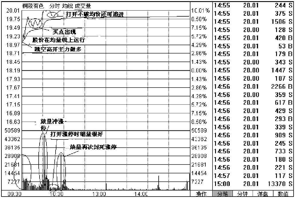 一、等待利好消息兑现当日的开盘涨停