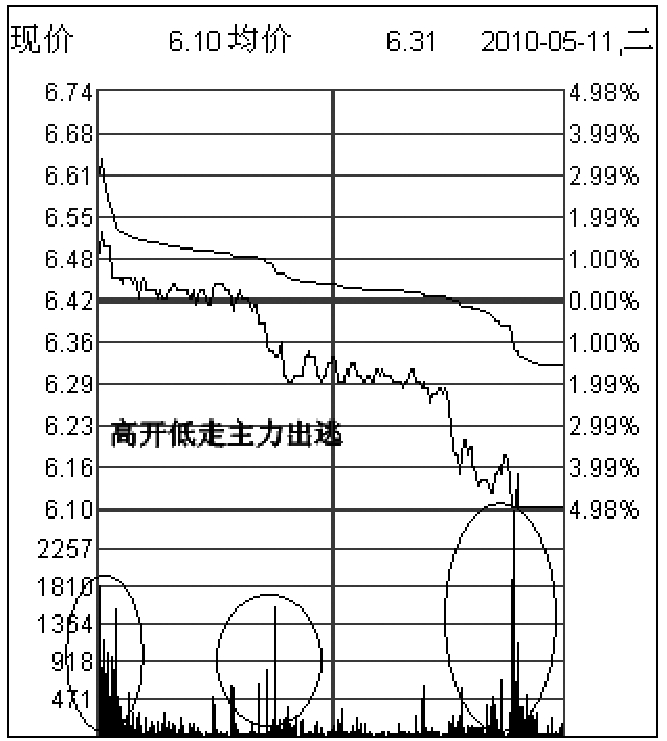 第一节　经典K线形态理论