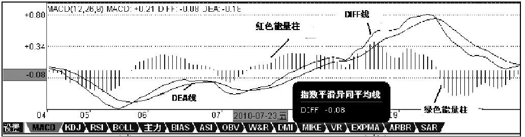 第一节　MACD指标波段运用