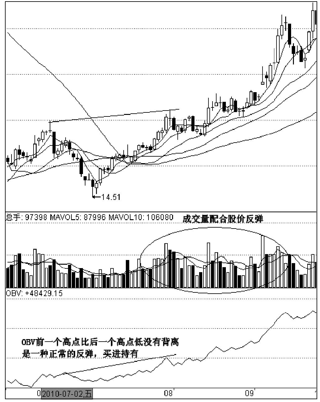 第四节　OBV指标波段运用