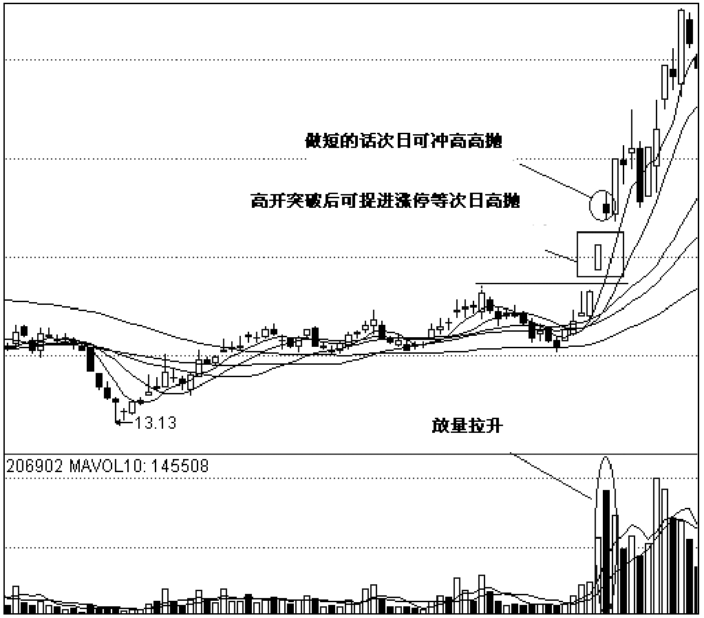 一、等待利好消息兑现当日的开盘涨停