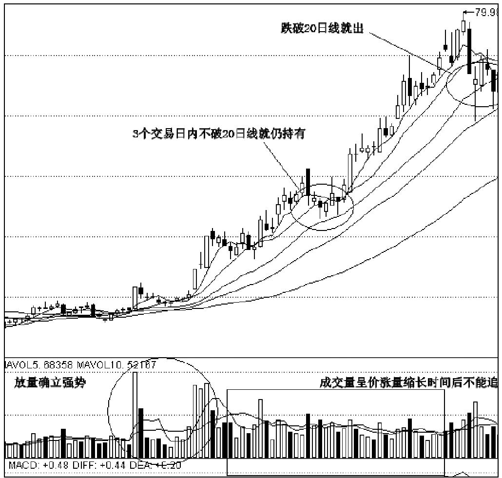 第二节　基本的量价组合模式