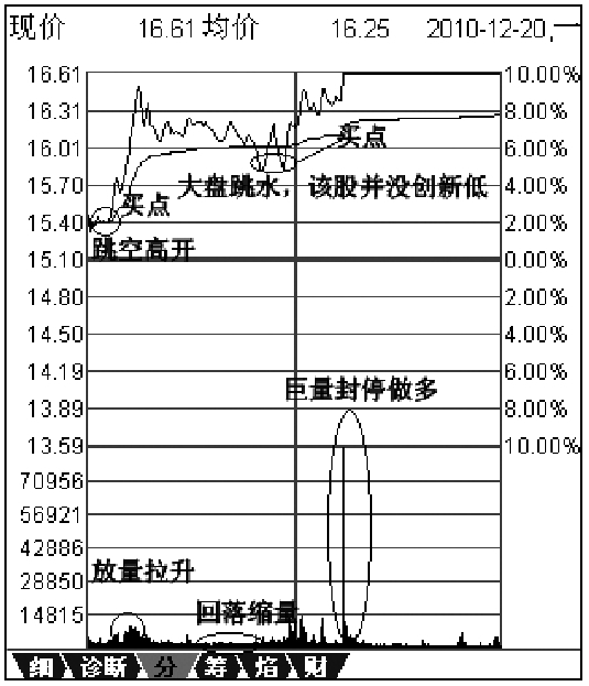 一、等待利好消息兑现当日的开盘涨停