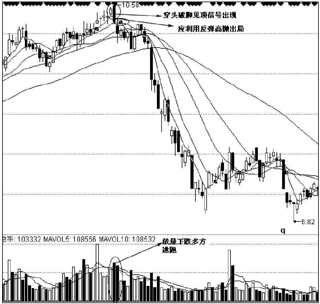 第四节　设好止盈与止损点