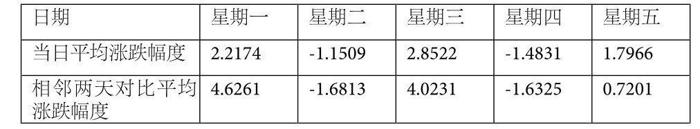 4.3 连续性统计——规避跳空影响